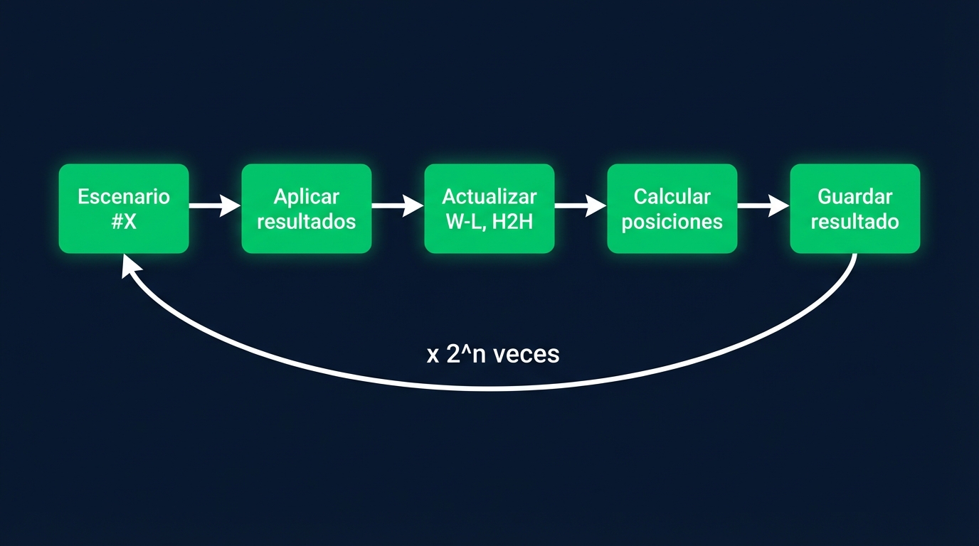 Proceso de simulación